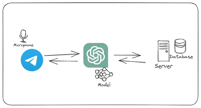 Illustration of a bot interfacing with ChatGPT